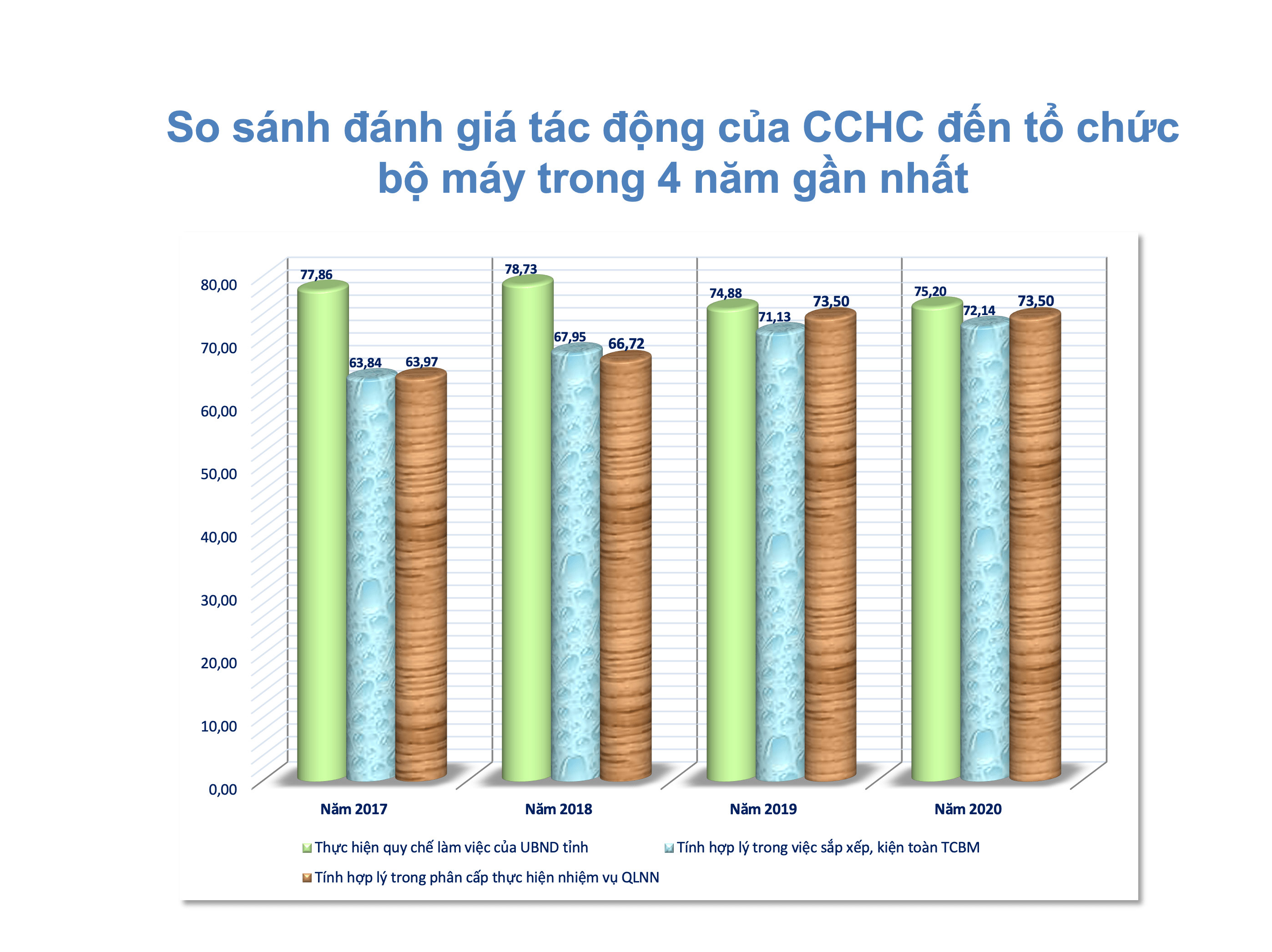 So sánh đánh giá tác động  của CCHC đến tổ chức bộ máy trong 4 năm gần nhất