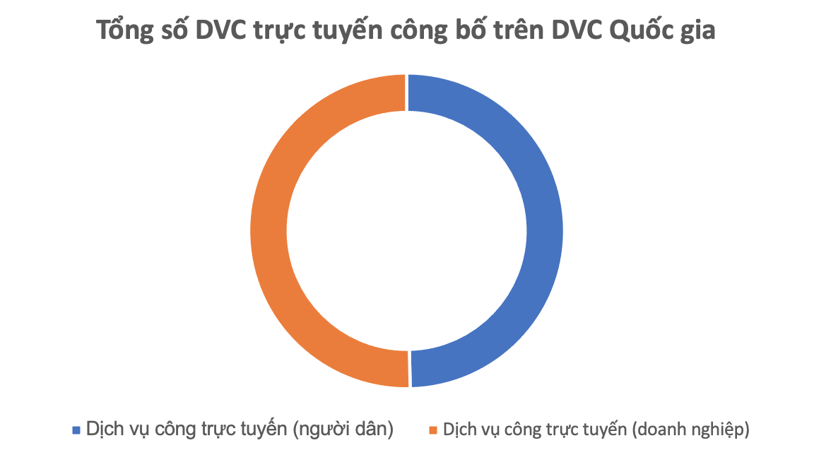Tổng số dịch vụ công trực tuyến công bố trên DVC Quốc gia