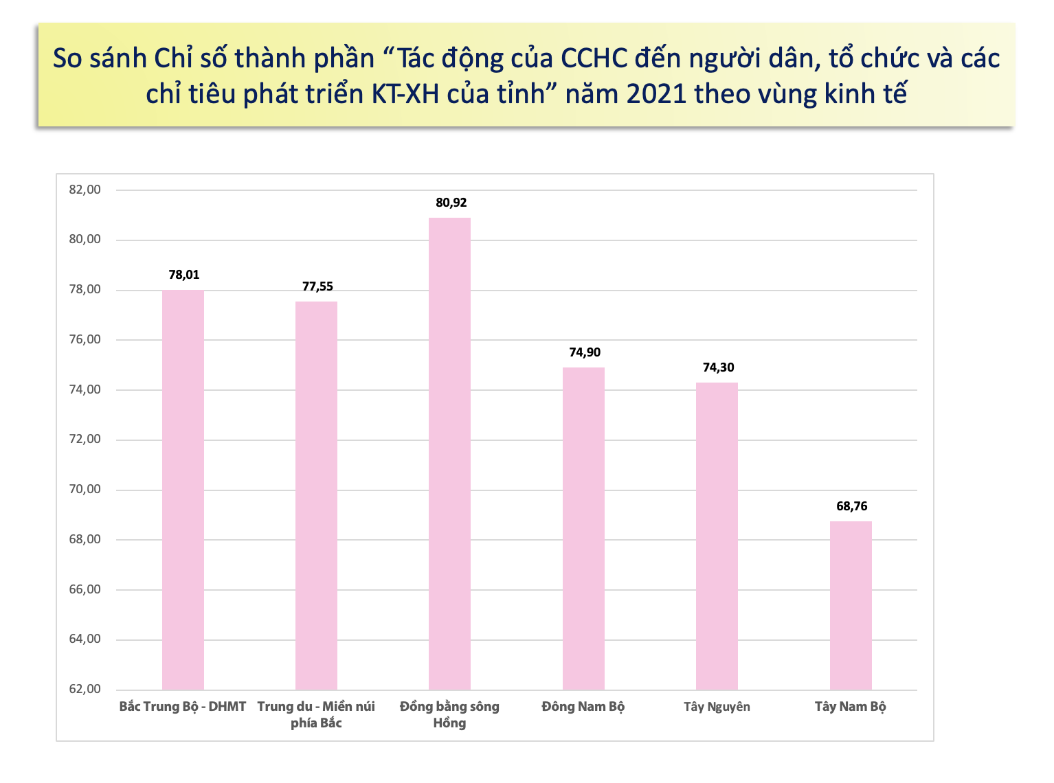 179/85. So sánh Chỉ số thành phần “Tác động của CCHC đến người dân, tổ chức và các chỉ tiêu phát triển KT-XH của tỉnh” năm 2021 theo vùng kinh tế